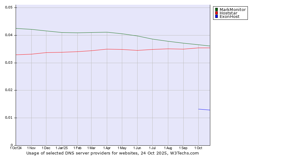 Historical trends in the usage of MarkMonitor vs. Hoststar vs. ExonHost
