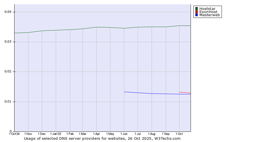 Historical trends in the usage of Hoststar vs. ExonHost vs. Masterweb