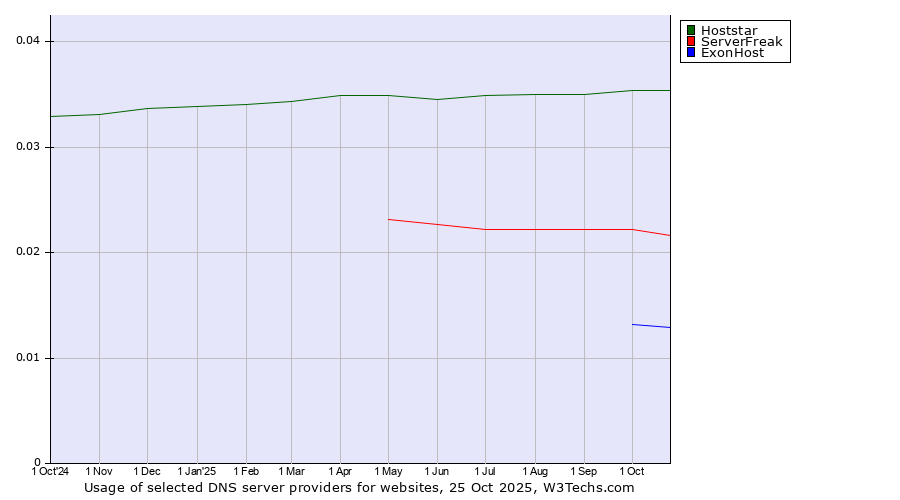 Historical trends in the usage of Hoststar vs. ServerFreak vs. ExonHost