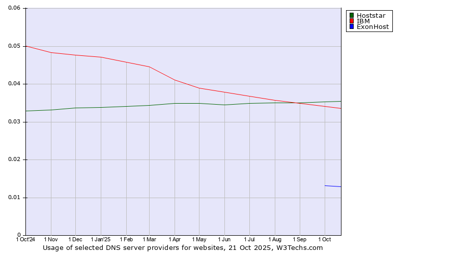 Historical trends in the usage of Hoststar vs. IBM vs. ExonHost