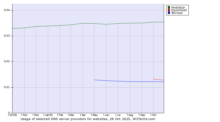 Historical trends in the usage of Hoststar vs. ExonHost vs. Wiroos