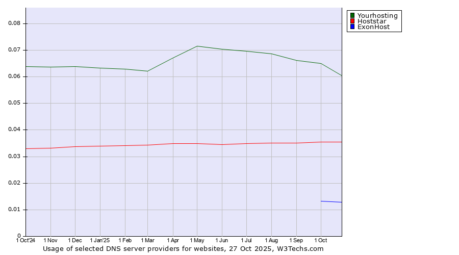Historical trends in the usage of Yourhosting vs. Hoststar vs. ExonHost