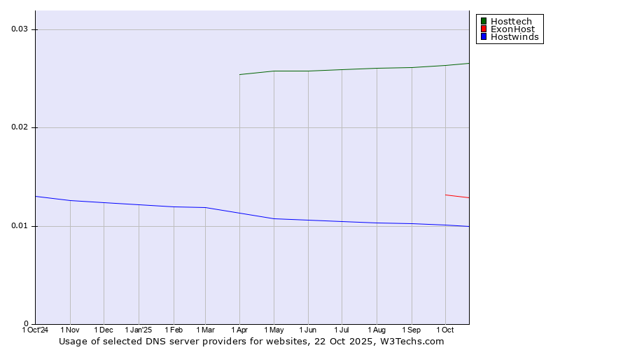 Historical trends in the usage of Hosttech vs. ExonHost vs. Hostwinds