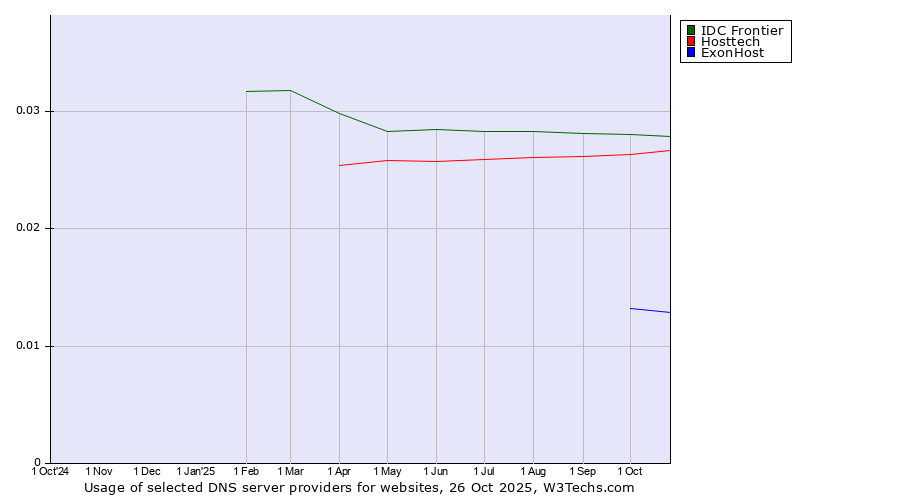 Historical trends in the usage of IDC Frontier vs. Hosttech vs. ExonHost