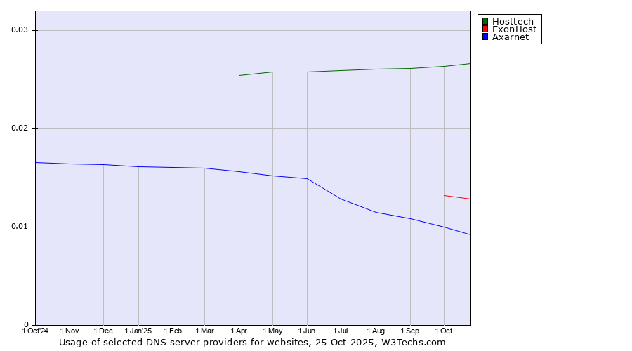 Historical trends in the usage of Hosttech vs. ExonHost vs. Axarnet