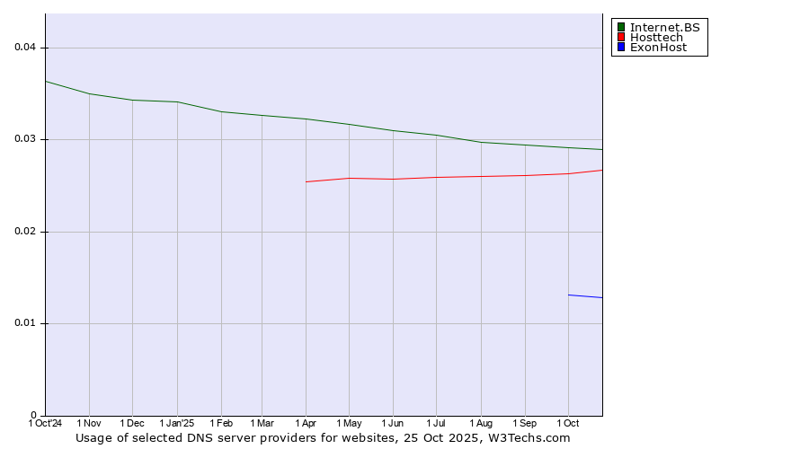 Historical trends in the usage of Internet.BS vs. Hosttech vs. ExonHost