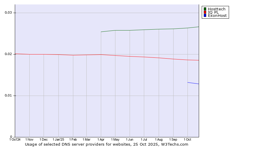 Historical trends in the usage of Hosttech vs. IQ PL vs. ExonHost