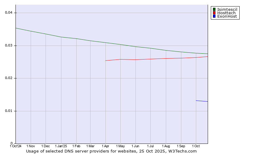 Historical trends in the usage of Isimtescil vs. Hosttech vs. ExonHost