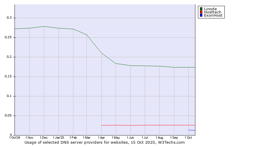 Historical trends in the usage of Linode vs. Hosttech vs. ExonHost