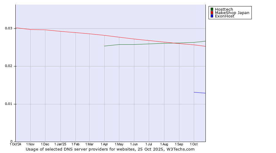 Historical trends in the usage of Hosttech vs. MakeShop Japan vs. ExonHost