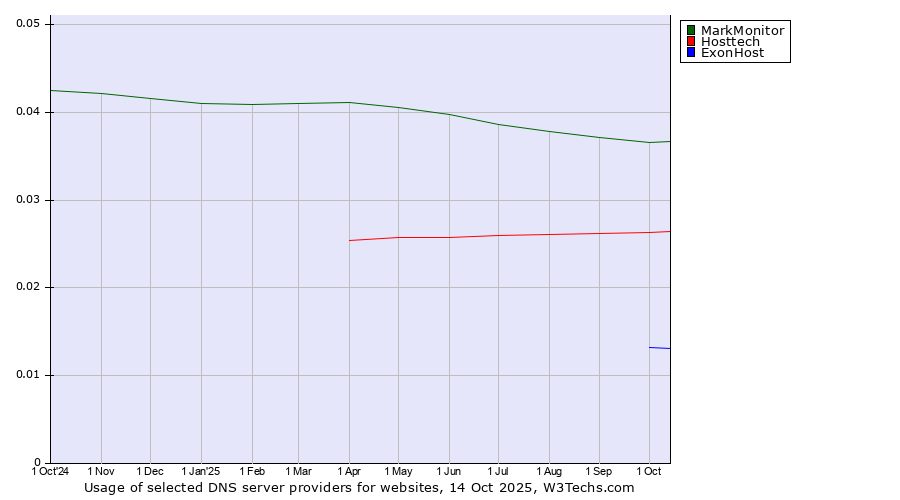 Historical trends in the usage of MarkMonitor vs. Hosttech vs. ExonHost