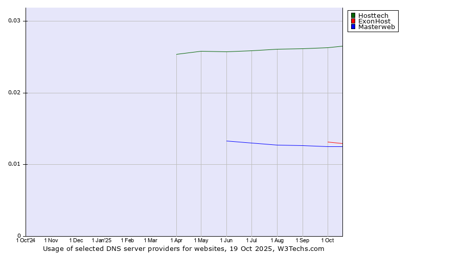 Historical trends in the usage of Hosttech vs. ExonHost vs. Masterweb
