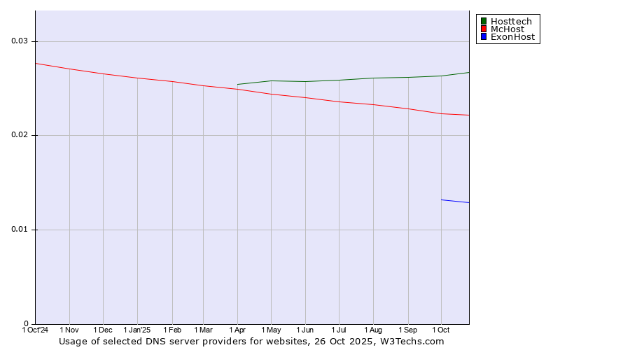 Historical trends in the usage of Hosttech vs. McHost vs. ExonHost