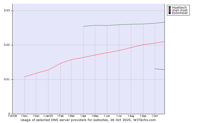 Historical trends in the usage of Hosttech vs. mijn.host vs. ExonHost