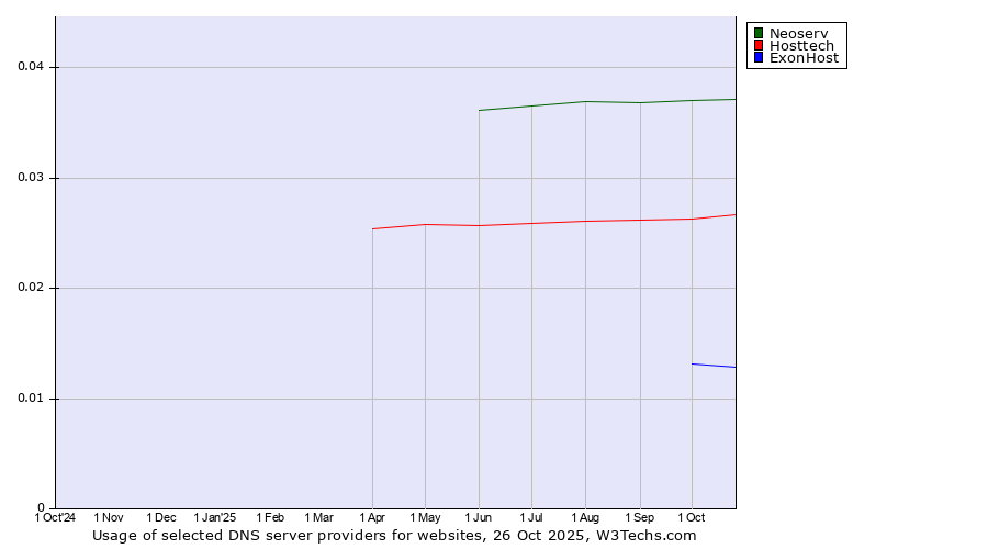 Historical trends in the usage of Neoserv vs. Hosttech vs. ExonHost