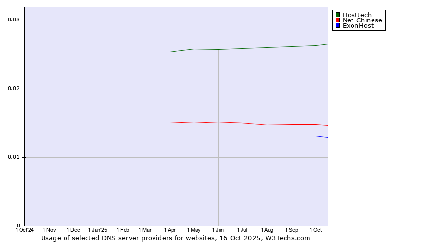 Historical trends in the usage of Hosttech vs. Net Chinese vs. ExonHost