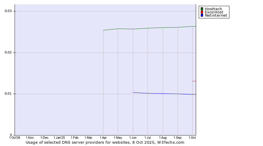 Historical trends in the usage of Hosttech vs. ExonHost vs. Netinternet