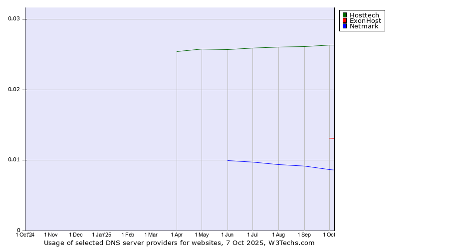 Historical trends in the usage of Hosttech vs. ExonHost vs. Netmark