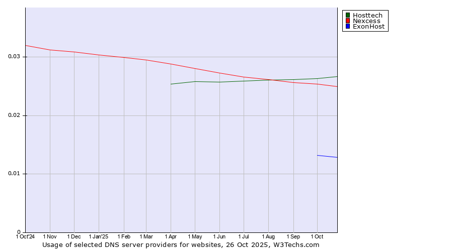 Historical trends in the usage of Hosttech vs. Nexcess vs. ExonHost