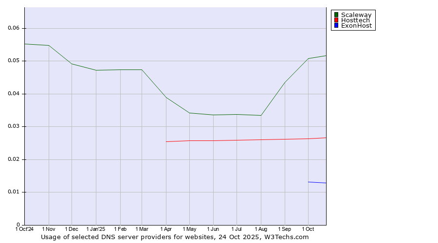 Historical trends in the usage of Scaleway vs. Hosttech vs. ExonHost