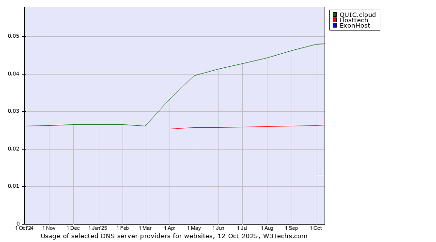 Historical trends in the usage of QUIC.cloud vs. Hosttech vs. ExonHost