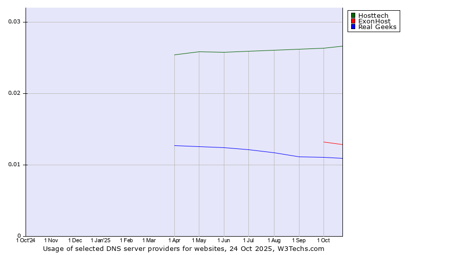 Historical trends in the usage of Hosttech vs. ExonHost vs. Real Geeks