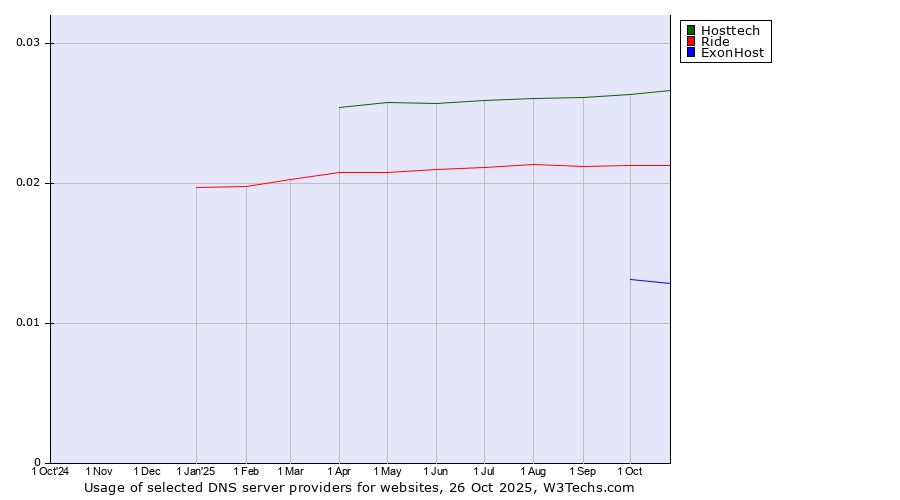 Historical trends in the usage of Hosttech vs. Ride vs. ExonHost