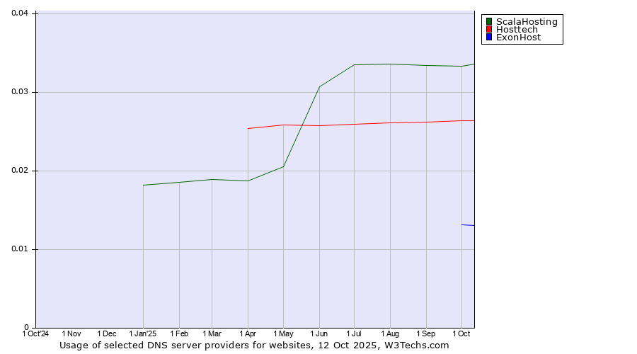 Historical trends in the usage of ScalaHosting vs. Hosttech vs. ExonHost