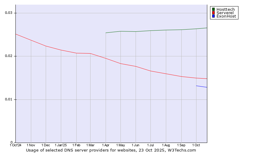 Historical trends in the usage of Hosttech vs. Serverel vs. ExonHost