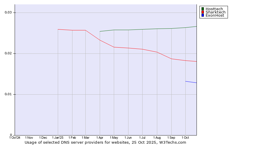 Historical trends in the usage of Hosttech vs. Sharktech vs. ExonHost