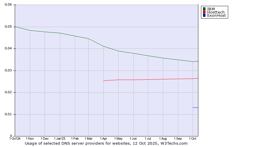 Historical trends in the usage of IBM vs. Hosttech vs. ExonHost