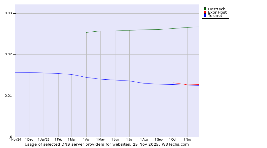 Historical trends in the usage of Hosttech vs. ExonHost vs. Telenet