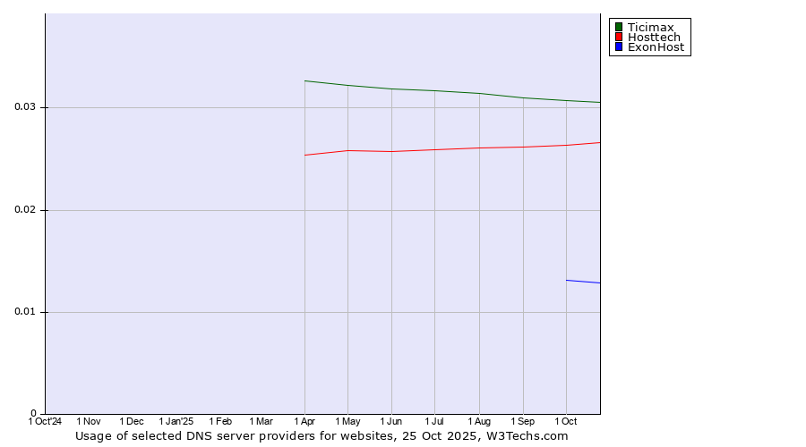 Historical trends in the usage of Ticimax vs. Hosttech vs. ExonHost