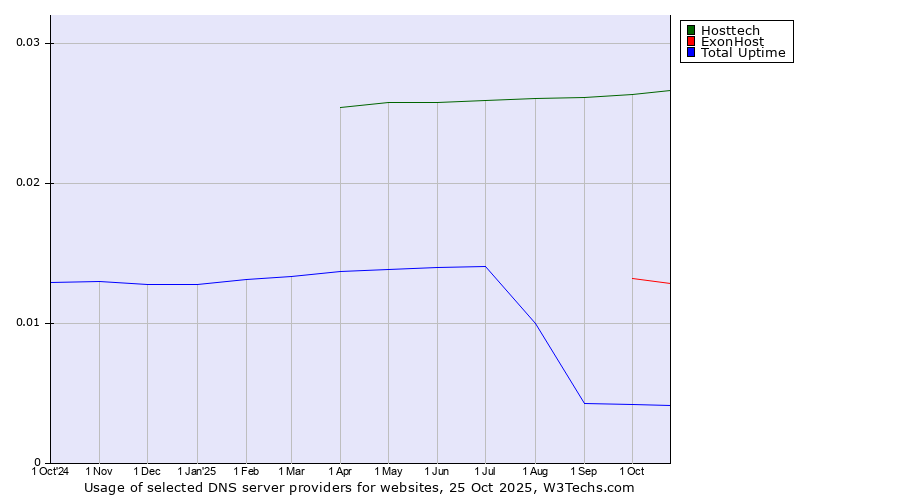 Historical trends in the usage of Hosttech vs. ExonHost vs. Total Uptime