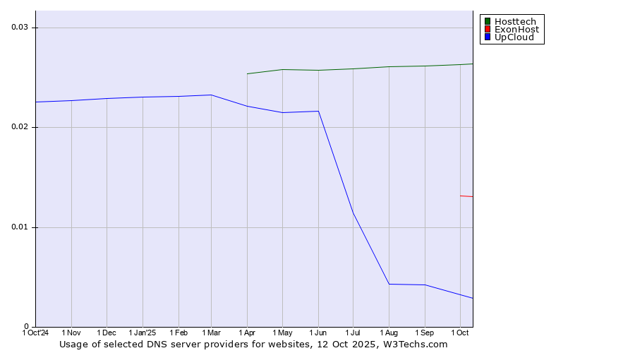 Historical trends in the usage of Hosttech vs. ExonHost vs. UpCloud