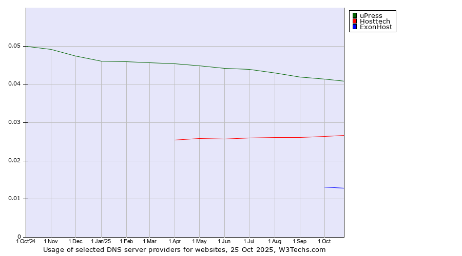 Historical trends in the usage of uPress vs. Hosttech vs. ExonHost