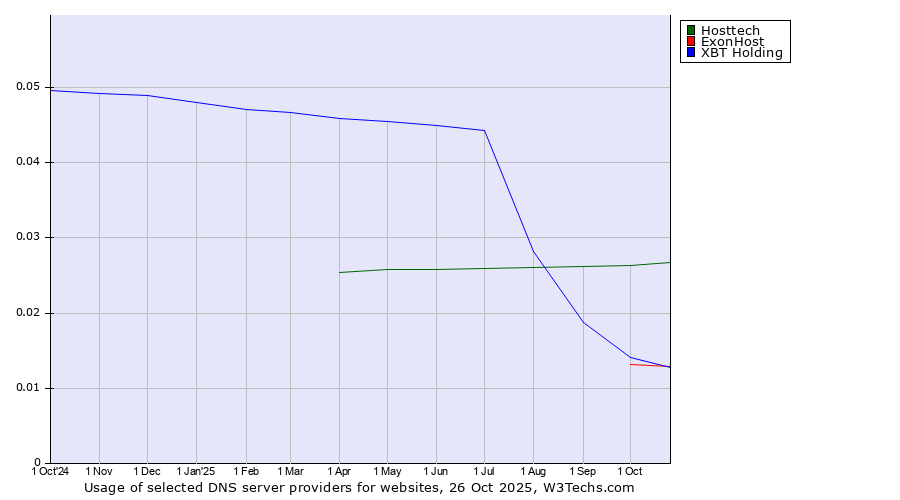Historical trends in the usage of Hosttech vs. XBT Holding vs. ExonHost