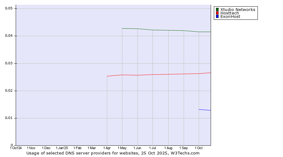 Historical trends in the usage of Xtudio Networks vs. Hosttech vs. ExonHost