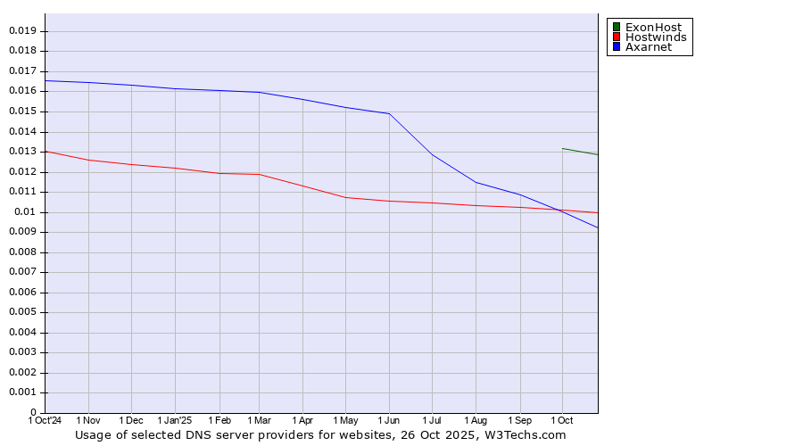 Historical trends in the usage of ExonHost vs. Hostwinds vs. Axarnet