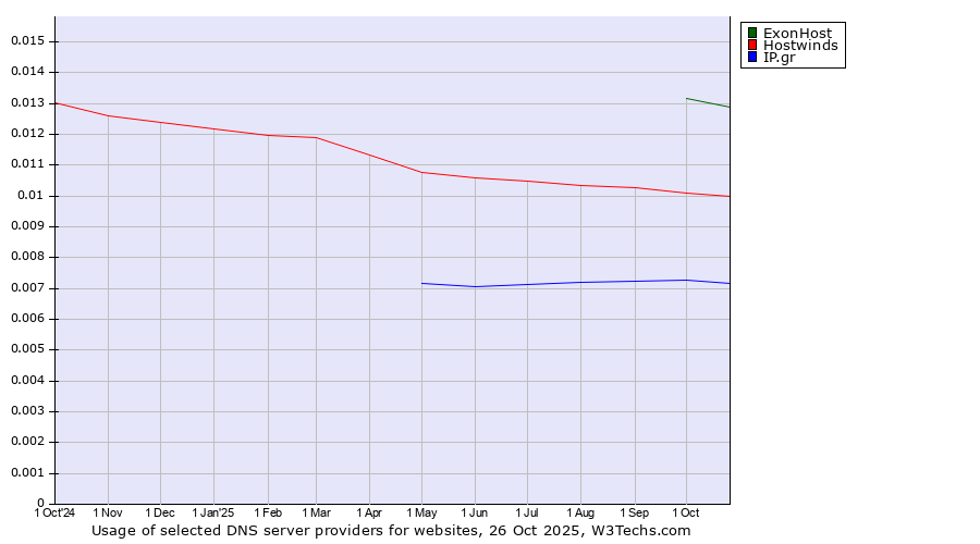 Historical trends in the usage of ExonHost vs. Hostwinds vs. IP.gr