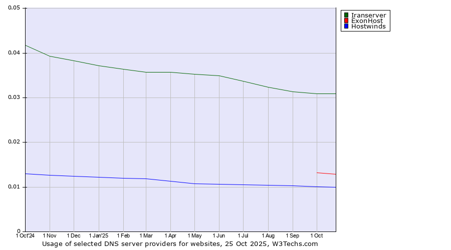 Historical trends in the usage of Iranserver vs. ExonHost vs. Hostwinds