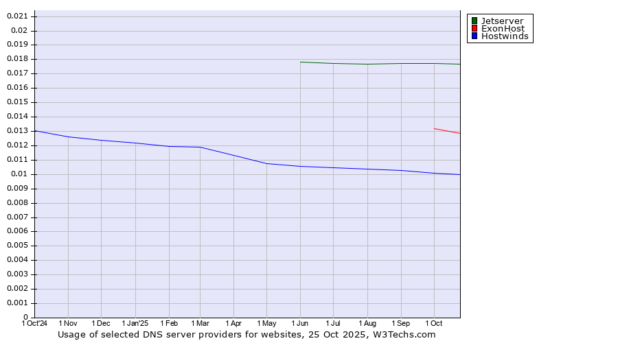 Historical trends in the usage of Jetserver vs. ExonHost vs. Hostwinds