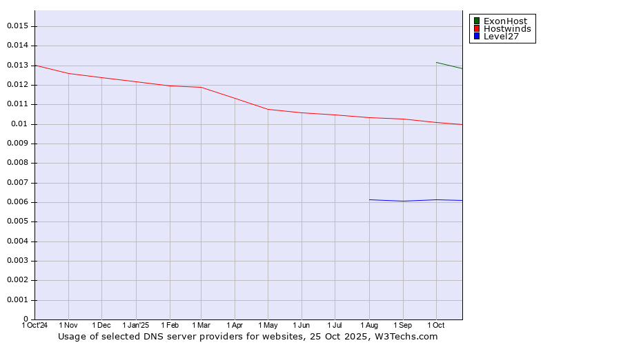 Historical trends in the usage of ExonHost vs. Hostwinds vs. Level27