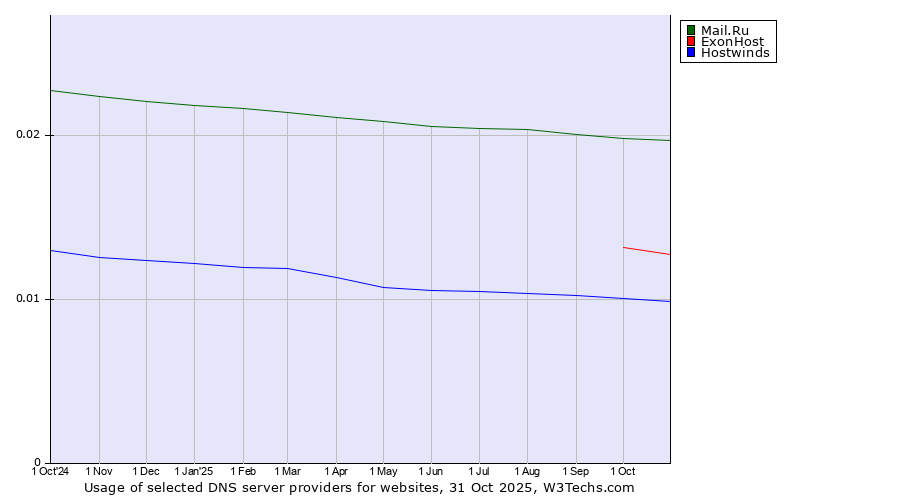 Historical trends in the usage of Mail.Ru vs. ExonHost vs. Hostwinds