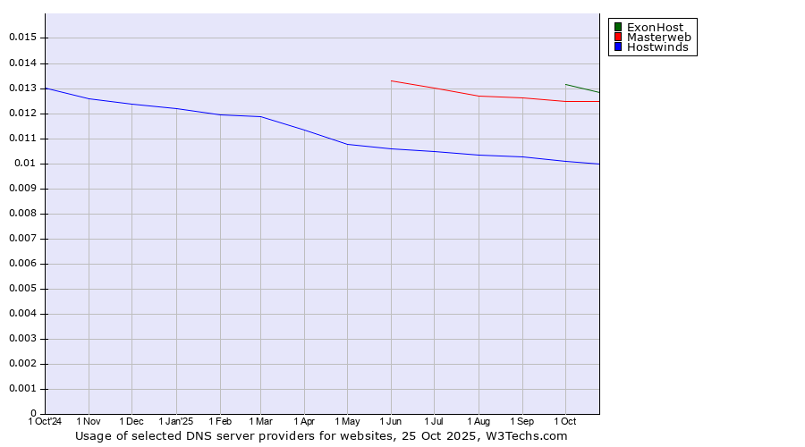 Historical trends in the usage of ExonHost vs. Masterweb vs. Hostwinds