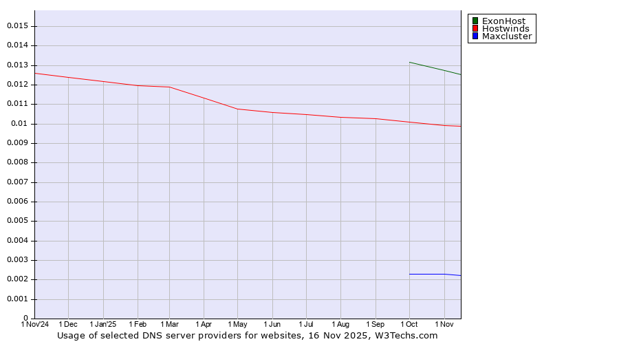 Historical trends in the usage of ExonHost vs. Hostwinds vs. Maxcluster