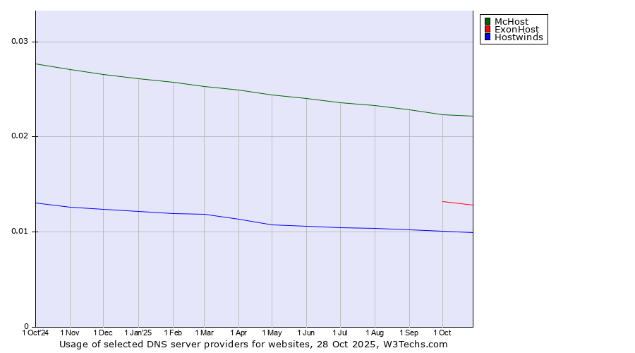 Historical trends in the usage of McHost vs. ExonHost vs. Hostwinds