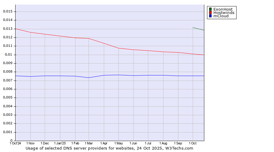 Historical trends in the usage of ExonHost vs. Hostwinds vs. mCloud