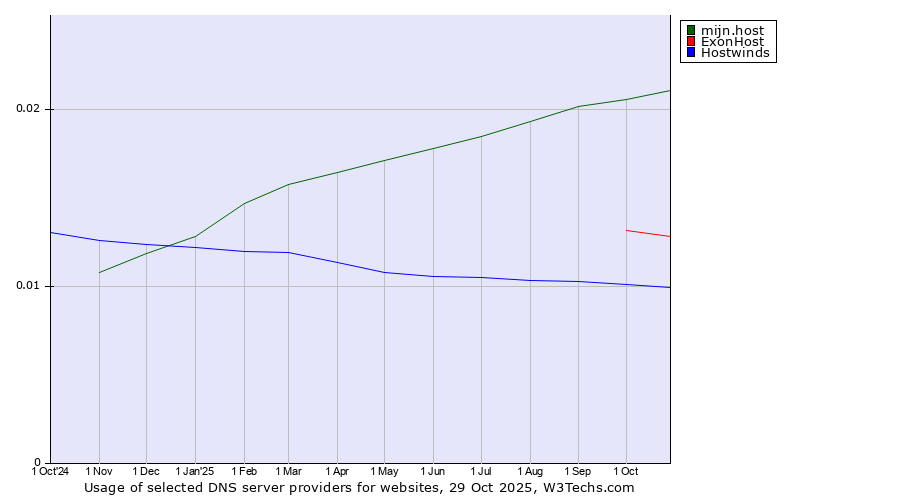 Historical trends in the usage of mijn.host vs. ExonHost vs. Hostwinds