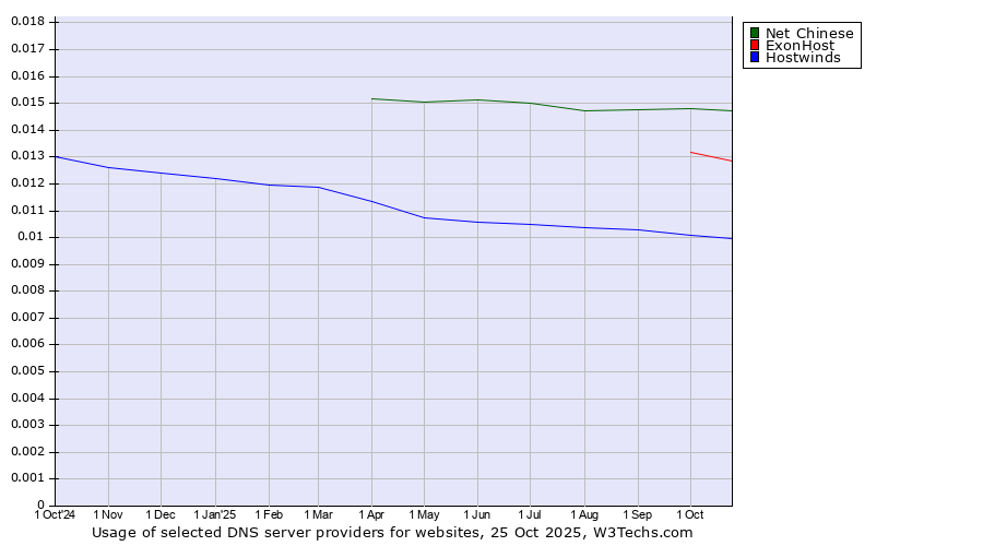 Historical trends in the usage of Net Chinese vs. ExonHost vs. Hostwinds